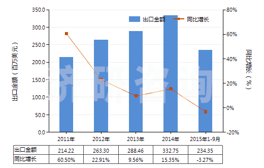 2011-2015年9月中國摩托車用新的充氣橡膠輪胎(HS40114000)出口總額及增速統(tǒng)計